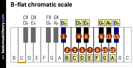 B-flat chromatic scale