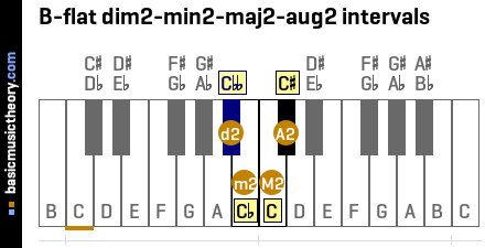 B-flat dim2-min2-maj2-aug2 intervals