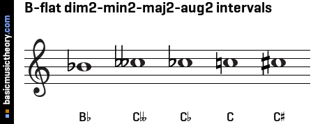 B-flat dim2-min2-maj2-aug2 intervals