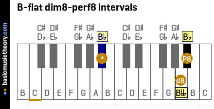 B-flat dim8-perf8 intervals