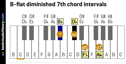 B-flat diminished 7th chord intervals