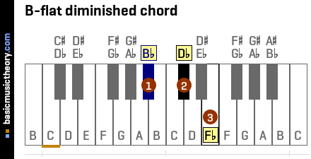 B-flat diminished chord