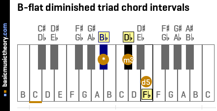 B-flat diminished triad chord intervals