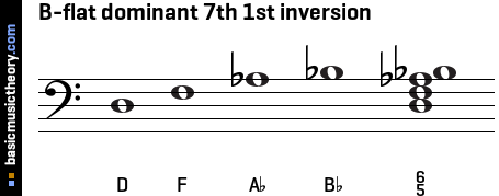 B-flat dominant 7th 1st inversion