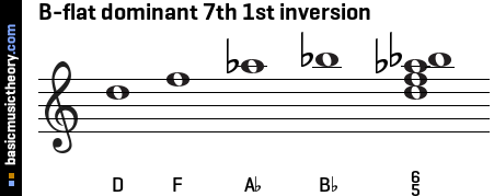 B-flat dominant 7th 1st inversion