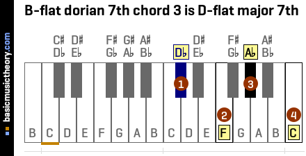 B-flat dorian 7th chord 3 is D-flat major 7th