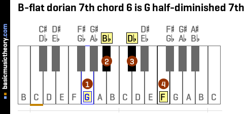 B-flat dorian 7th chord 6 is G half-diminished 7th