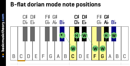 B-flat dorian mode note positions