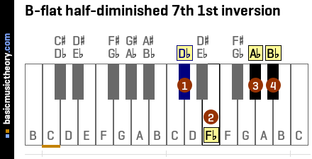 B-flat half-diminished 7th 1st inversion