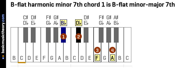 B-flat harmonic minor 7th chord 1 is B-flat minor-major 7th