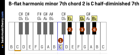 B-flat harmonic minor 7th chord 2 is C half-diminished 7th
