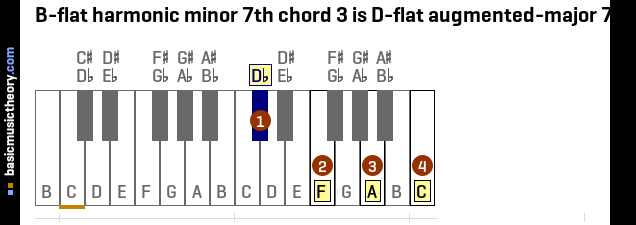 B-flat harmonic minor 7th chord 3 is D-flat augmented-major 7th