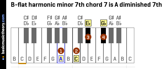 B-flat harmonic minor 7th chord 7 is A diminished 7th