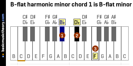 B-flat harmonic minor chord 1 is B-flat minor