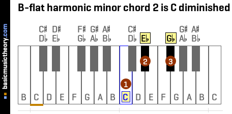 B-flat harmonic minor chord 2 is C diminished