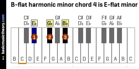 B-flat harmonic minor chord 4 is E-flat minor