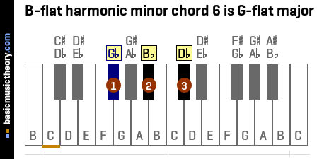 B-flat harmonic minor chord 6 is G-flat major