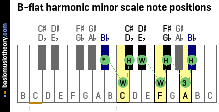 B-flat harmonic minor scale note positions
