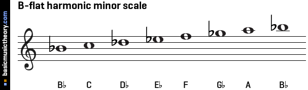 B-flat harmonic minor scale