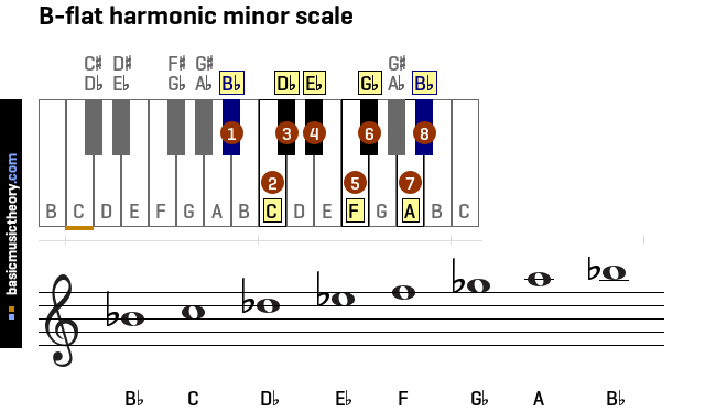 b-flat-harmonic-minor-scale
