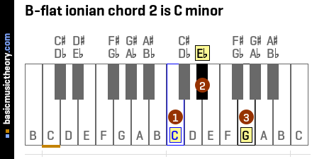B-flat ionian chord 2 is C minor