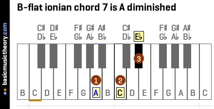B-flat ionian chord 7 is A diminished