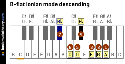 B-flat ionian mode descending