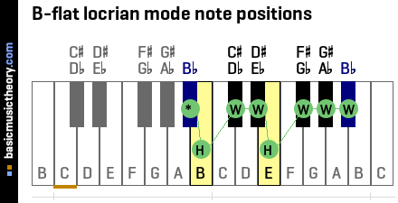 B-flat locrian mode note positions