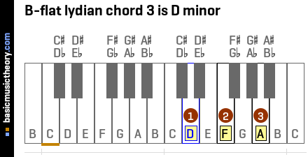 B-flat lydian chord 3 is D minor
