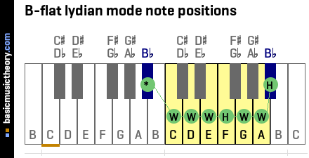 B-flat lydian mode note positions