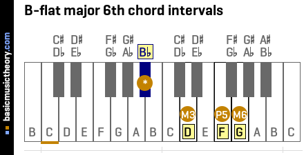 B-flat major 6th chord intervals