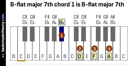 B-flat major 7th chord 1 is B-flat major 7th