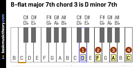 B-flat major 7th chord 3 is D minor 7th