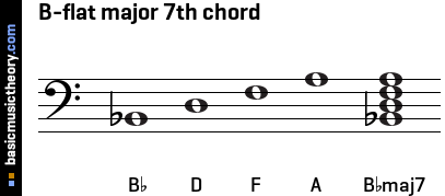 B-flat major 7th chord