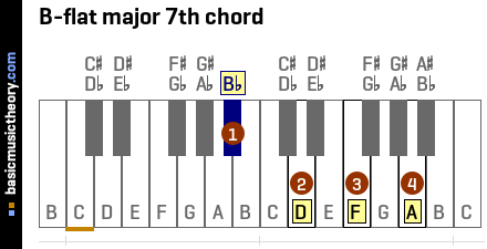 B-flat major 7th chord