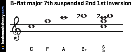 B-flat major 7th suspended 2nd 1st inversion
