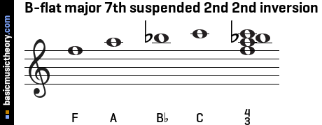 B-flat major 7th suspended 2nd 2nd inversion