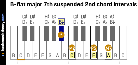 B-flat major 7th suspended 2nd chord intervals