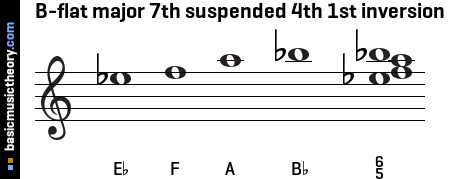 B-flat major 7th suspended 4th 1st inversion