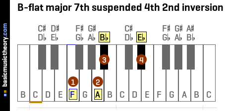 B-flat major 7th suspended 4th 2nd inversion