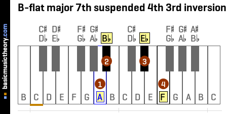 B-flat major 7th suspended 4th 3rd inversion