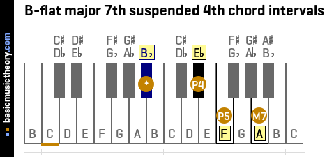 B-flat major 7th suspended 4th chord intervals