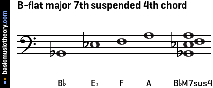B-flat major 7th suspended 4th chord