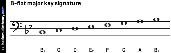 B-flat major key signature