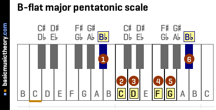 B-flat major pentatonic scale