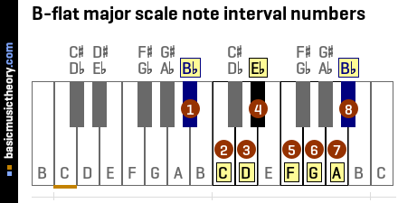 B-flat major scale note interval numbers