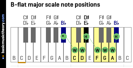 B-flat major scale note positions