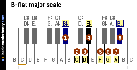 B-flat major scale