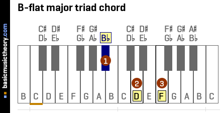 B-flat major triad chord
