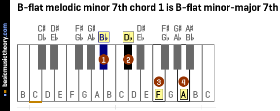 B-flat melodic minor 7th chord 1 is B-flat minor-major 7th